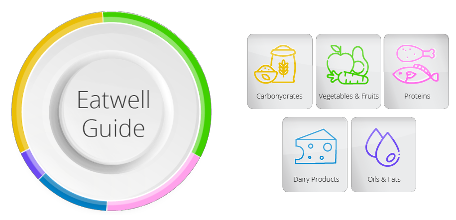 Eatwell Plate