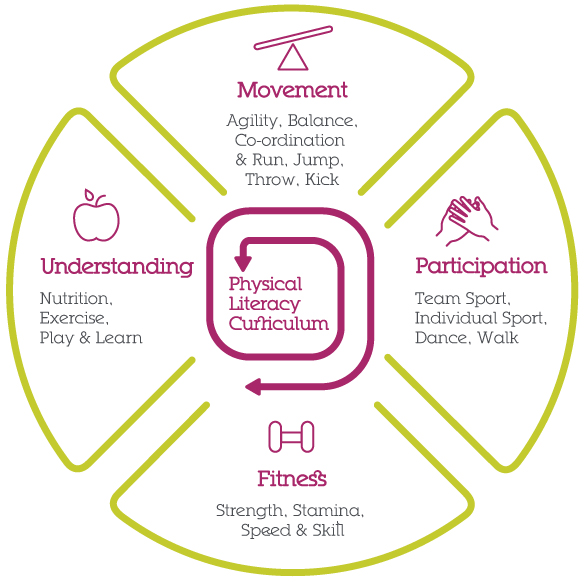 physical_literacy_diagram